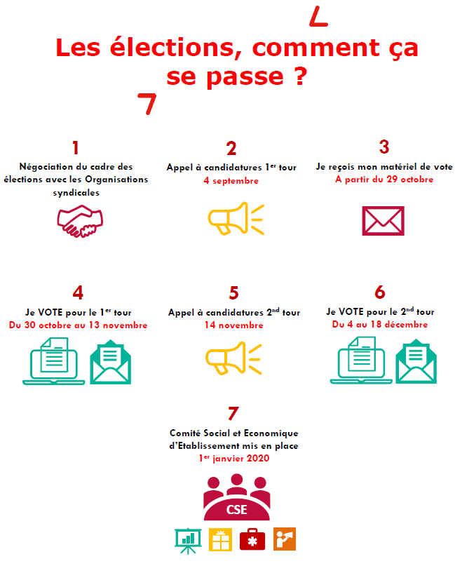 Process elections professionnelles