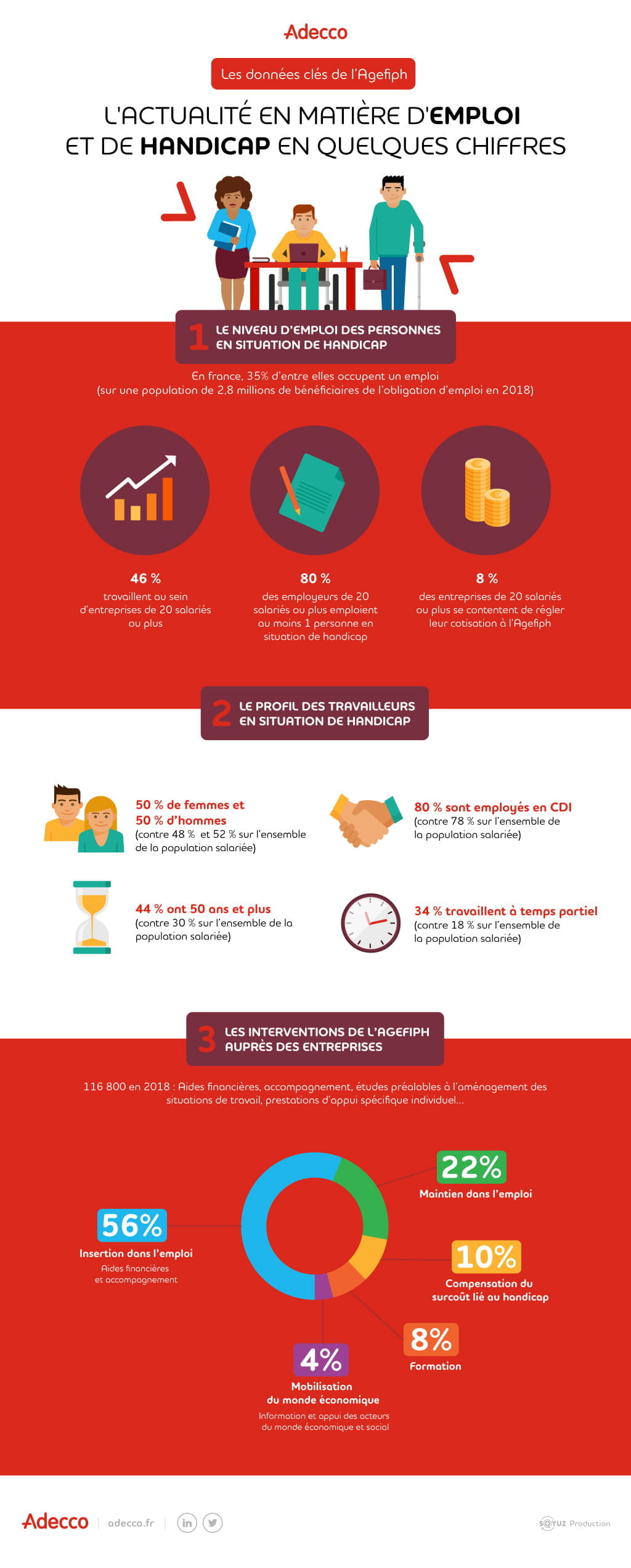 infographie handicap
