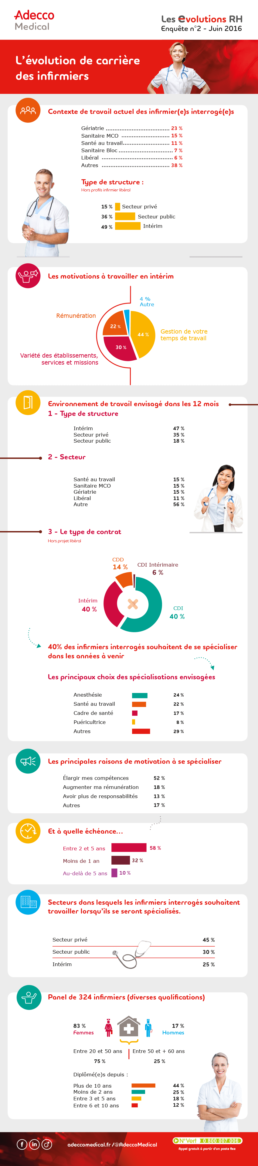 Infographie infirmiers
